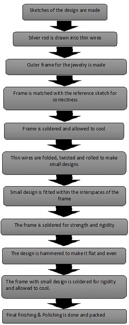 Production Process of the Filigree